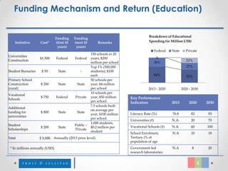 Funding Mechanism and Return (Education)

                                                                                        Breakdown of Educational
                                Funding     Funding
    Initiative      Cost*       (first 10   (next 10        Remarks                     Spending (in Million US$)
                                 years)      years)
                                                                                               Federal   State      Private
                                                       150 schools in 20
Universities                                                                                0
                    $1,500      Federal     Federal    years, $200
Construction                                                                                                        21%
                                                       million per school                  36%
                                                       Top 1% (500,000                                              27%
Student Bursaries    $ 50        State         -       students), $100
                                                       each                                64%                      52%
Primary School                                         50 schools per
Construction        $ 200        State       State     year, $4 million
(rural)                                                per school                       2013 - 2020              2020 - 2030
                                                       10 schools per
Vocational
                    $ 750       Federal     Private    year, $50 million    Key Performance
Schools
                                                       per school           Indicators                   2013         2020     2030
                                                       7.5 schools built
Additional
                                                       on average per
funding for         $ 800        State       State                          Literacy Rate (%)            76.8          82       93
                                                       year, $100 million
universities
                                                       per school
                                                                            Universities (#)             N.A.          20       70
                                                       1,000 students,
Student                                     Public –                        Vocational Schools (#)       N.A.          60      100
                    $ 200        State                 $0.2 million per
Scholarships                                Private
                                                       student
                                                                            School Enrolment,            N.A           10       18
Total               $ 3,500   Annually (2013 price level)                   Tertiary (% of
                                                                            population of age
 * In millions annually (USD)                                               Government-led               N.A            8       20
                                                                            research laboratories
 