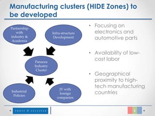 Manufacturing clusters (HIDE Zones) to
be developed
Partnership
                                           • Focusing on
   with                  Infra-structure     electronics and
industry &
 Academia
                          Development        automotive parts

                                           • Availability of low-
              Panacea
                                             cost labor
              Industry
               Cluster
                                           • Geographical
                                             proximity to high-
                             JV with
                                             tech manufacturing
Industrial
 Policies
                              foreign        countries
                            companies
 