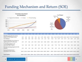 Funding Mechanism and Return (SOE)
                                Cumulative Investment
                                  (in US$ Million)                                                                                            % of Project
                                                                                                                                    Grants
                                                                                                                                     8%                                Institutio
                   Import & Tax Subsidies          Grants            Private Funding
                                                                                                                                                                          nal
                                                                                                                                                                       Investors
    5000
                                                                                                                                                                         42%
    4000
    3000                                                                                                                   Import
                                                                                                                          Duties &
    2000
                                                                                                                            Tax
    1000                                                                                                                  Subsidie
        0                                                                                                                    s
                                                                                                                            50%
            2013         2016       2019       2022           2025         2028


Initiatives                                 2013      2014    2015      2016     2017     2018    2019    2020    2021    2022       2023     2024     2025    2026     2027     2028       2029    2030

Subsidies and reduced customs
duties (0.3*0.05*import duty)                 0.00     0.00     0.00      0.00     2.94    4.41   11.76   22.05   49.98     83.46 119.99 207.84 287.52 418.20 530.12 721.73 877.82 1066.58
Tax Holidays                                  0.00     0.00     0.00      0.00     0.30    0.44    1.18    2.21    5.02     17.42      5.61    18.75    8.27   31.73      4.72      16.97    4.72   16.97

Interest Subsidies for purchase of
capital goods (2.5% discount)                 2.50     2.75     5.42      6.92    12.92   15.08   19.17   23.00   29.58     34.25     42.08    48.67   59.58   57.17     66.25      63.67   72.08   57.00

Co-funding industry and
university R&D Projects                       1.00     1.00     2.00      2.00     4.00    4.00    5.00    5.00    6.00      6.00      7.00     7.00    8.00    8.00      9.00       9.00   10.00   10.00

Develop training programs for the
industry                                      0.50     0.50     1.00      1.00     2.00    2.00    2.50    2.50    3.00      3.00      3.50     3.50    4.00    4.00      4.50       4.50    5.00    5.00

Increased infrastructure
investment in the clusters                  100.00 100.00 200.00 200.00 300.00 300.00 300.00 300.00 200.00                 200.00 200.00 200.00 200.00 200.00 200.00 200.00 200.00 200.00


Total Outflow                               104.00 104.25 208.42 209.92 322.15 325.94 339.61 354.76 293.58                 344.13 378.18 485.75 567.37 719.10 814.59 1015.87 1169.62 1355.55
 