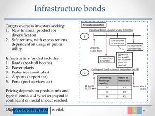 Infrastructure bonds

Targets overseas investors seeking:
1. New financial product for
   diversification
2. Safe returns, with excess returns
   dependent on usage of public
   utility

Infrastructure funded includes:
1. Roads (roadtoll booths)
2. Power plants
3. Water treatment plant
4. Airports (airport tax)
5. Ports (port services tax)

Pricing depends on product mix and
type of bond, and whether payout is
contingent on social impact reached.

Objective reporting of KPI is vital.
 