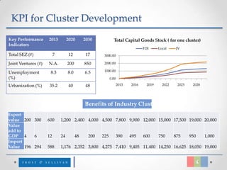 KPI for Cluster Development
Key Performance      2013          2020       2030            Total Capital Goods Stock ( for one cluster)
Indicators
                                                                                 FDI      Local     JV
Total SEZ (#)             7         12         17      3000.00

Joint Ventures (#)   N.A.          200        850      2000.00

                                                       1000.00
Unemployment          8.3          8.0        6.5
(%)                                                         0.00

Urbanization (%)     35.2           40         48                  2013   2016     2019     2022    2025    2028




                                              Benefits of Industry Cluster
Export
value 200 300        600      1,200 2,400 4,000 4,500 7,800 9,900 12,000 15,000 17,500 19,000 20,000
Value
add to
GDP 4     6          12       24         48     200   225      390        495    600      750      875     950     1,000
Import
Value 196 294        588      1,176 2,352 3,800 4,275 7,410 9,405 11,400 14,250 16,625 18,050 19,000
 