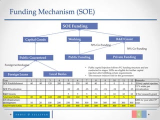 Funding Mechanism (SOE)
                                                   SOE Funding
                                                   Source

                       Capital Goods                   Working                                        R&D Grant
                                                       Capital
                                                                          50% Co-Funding
                                                                                                                50% Co-Funding


                 Public Guaranteed                     Public Funding                            Private Funding
                 Loan
 Foreign technologies
                                                                  •     Public capital Injection follows VC funding structure and are
                                                                        conducted in stages. SOEs are eligible for further capital
                                                                        injection after fulfilling certain requirements
     Foreign Loans                      Local Banks               •     This measure reduces risk for the government

Year                       1     2      3     4        5     6     7           8        9        10       11       12 Remarks
SOE Establishment         40    80     120   200      160   120   80          40        0         0        0        0 $20m/ capital injection
                                                                                                                      15 % stake per
SOE Privatization                                     -15   -15   -15         -15      -15      -15       -15     -15 privatization

R&D Grants                                             5     5     5           5        5        10       10       10   $ 5m/ research grant
Total Govt Outlay         40    80     120   200      150   110   70          30       -10       -5       -5       -5
ICT infrastructure                                                                                                    $300 m/ year after 5th
development               10   20      100   200    250     300   300        300       300      300      300      300 year
Total Private Outlay      10   20      100   200    250     300   300        300       300      300      300      300
 