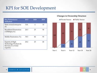 KPI for SOE Development
                                                       Changes in Ownership Structure
Key Performance          2013   2020   2030               Private Source       Public Source
Indicators
State-owned enterprise   NA      4      10
(#)
                                                                                                 45
Broadband Penetration    20.3    25     50                                           55
(>256kbps) (%)                                                         70
                                                            85
                                               100
Mobile Penetration (%)   78.5    82     95

                                                                                                 55
Exports of High          20.2    23     40                                           45
Technology Products &                                                  30
Services (% of total                                        15
exports)                                        0
                                              Year 1       Year 6    Year 12      Year 18      Year 24
 