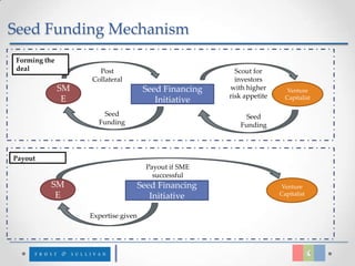 Seed Funding Mechanism
 Forming the
 deal                 Post                                Scout for
                    Collateral                            investors
               SM                      Seed Financing   with higher        Venture
                E                                       risk appetite     Capitalist
                                          Initiative
                       Seed                                 Seed
                      Funding                              Funding



Payout
                                        Payout if SME
                                          successful
           SM                         Seed Financing                     Venture
            E                            Initiative                     Capitalist


                    Expertise given
 