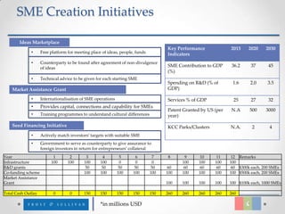 SME Creation Initiatives

        Ideas Marketplace
                                                                                    Key Performance             2013     2020    2030
              •     Free platform for meeting place of ideas, people, funds         Indicators
              •     Counterparty to be found after agreement of non-divulgence
                    of ideas
                                                                                    SME Contribution to GDP      36.2     37      45
                                                                                    (%)
              •     Technical advice to be given for each starting SME
                                                                                    Spending on R&D (% of        1.6      2.0     3.5
    Market Assistance Grant                                                         GDP)

              •     Internationalisation of SME operations                          Services % of GDP            25       27      32
              •     Provides capital, connections and capability for SMEs
                                                                                    Patent Granted by US (per   N.A      500     3000
              •     Training programmes to understand cultural differences          year)

    Seed Financing Initiative                                                       KCC Parks/Clusters          N.A.      2        4
              •     Actively match investors’ targets with suitable SME
              •     Government to serve as counterparty to give assurance to
                    foreign investors in return for entrepreneurs’ collateral
Year                      1        2       3         4        5       6         7    8     9       10    11     12 Remarks
Infrastructure           100      100     100      100        0       0         0         100     100    100    100
R&D grants                                50        50        50     50        50    60   60       60    60     60 $300k each, 200 SMEs
Co-funding scheme                         100      100       100    100       100   100   100     100    100    100 $500k each, 200 SMEs
Market Assistance
Grant                                                                               100   100     100    100    100 $100k each, 1000 SMEs

Total Cash Outlay         0        0      150      150       150    150       150   260   260     260    260    260

                                                   *in millions USD
 