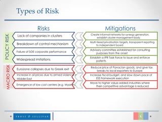 Types of Risk

                               Risks                                          Mitigations
                                                                 Create informal networks for synergy generation,
               Lack of companies in clusters
POLICY RISK




                                                                     establish cluster management body
                                                                 Multi-tiered privatisation targets, transparent reporting
               Breakdown of control mechanism                          to independent board
                                                                 Advisory committee established for consulting
               Failure of SOE corporate performance
                                                                     purposes from the onset
                                                                 Establish a IPR Task Force to issue and enforce
               Widespread imitations                                 patents
  MACRO RISK




                                                                 Reduce price of Panacian goods, and give tax
               Eurozone collapses due to Greek exit
                                                                    breaks to local exporters to Europe
               Increase in oil prices due to armed violence in   Increase fiscal budget, and slow down pace of
               Middle East                                            ESS framework execution
                                                                 Move to higher value-added industries where
               Emergence of low cost centers (e.g. Myanmar)
                                                                    their competitive advantage is reduced
 