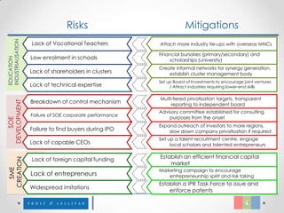 Risks                                Mitigations
INDUSTRIALISATION




                    Lack of Vocational Teachers            Attach more industry tie-ups with overseas MNCs

                                                           Financial bursaries (primary/secondary) and
                    Low enrolment in schools
EDUCATION




                                                               scholarships (university)
                                                           Create informal networks for synergy generation,
                    Lack of shareholders in clusters           establish cluster management body
                                                           Set up Board of Investments to encourage joint ventures
                    Lack of technical expertise                 / Attract industries requiring lower-end skills

                                                           Multi-tiered privatisation targets, transparent
                    Breakdown of control mechanism
DEVELOPMENT




                                                                reporting to independent board
                                                           Advisory committee established for consulting
                    Failure of SOE corporate performance
                                                               purposes from the onset
    SOE




                                                           Expand outreach of investors to more regions,
                    Failure to find buyers during IPO          slow down company privatisation if required
                                                           Set up a talent recruitment centre, engage
                    Lack of capable CEOs                        local scholars and talented entrepreneurs


                    Lack of foreign capital funding        Establish an efficient financial capital
CREATION




                                                               market
  SME




                                                           Marketing campaign to encourage
                    Lack of entrepreneurs                      entrepreneurship spirit and risk taking
                                                           Establish a IPR Task Force to issue and
                    Widespread imitations
                                                               enforce patents
 