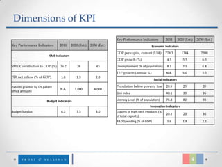 Dimensions of KPI
                                                                       Key Performance Indicators         2011        2020 (Est.)   2030 (Est.)
Key Performance Indicators       2011      2020 (Est.)   2030 (Est.)                             Economic Indicators

                                                                       GDP per capita, current (US$)      728.3          1384          2598
                          SME Indicators
                                                                       GDP growth (%)                      4.5           5.5           6.5
SME Contribution to GDP (%)      36.2          38            45        Unemployment (% of population)      8.3           7.5           6.8
                                                                       TFP growth (annual %)               N.A.          5.0           5.5
FDI net inflow (% of GDP)         1.8         1.9           2.0
                                                                                                  Social Indicators

Patents granted by US patent                                           Population below poverty line       28.9           25            20
                                 N.A.        1,000         4,000
office annually
                                                                       Gini Index                          40.1           39            36

                        Budget Indicators                              Literacy Level (% of population)    76.8           82            93
                                                                                               Innovation Indicators
Budget Surplus                    6.2         3.5           4.0        Exports of High-tech Products (%
                                                                                                           20.2           23            36
                                                                       of total exports)
                                                                       R&D Spending (% of GDP)             1.6           1.8           2.2
 