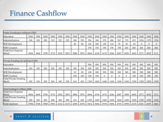 Finance Cashflow

Public Funding(in millions USD)
Education                  3500    3500   3500   3500   3500   3500   3500   3500   3500   3500   3500   3500   3500   3500   3500   3500   3500   3500
Industralisation           104     104    208    210    322    325    340    355    294    344    378    486    567    719    815    1016   1170   1356
SOE Development                                                        40     80    120    200    150    110     70     30    -10     -5     -5     -5
SME Creation                                                                        150    150    150    150    150    260    260    260    260    260
Total Govt Expense
(Real)                     3604    3604   3708   3710   3822   3825   3880   3935   4064   4194   4178   4246   4287   4509   4565   4771   4925   5111


Private Funding (in millions USD)
Education                                                                           950    950    950    950    950    950    950    950    950    950
Industralisation           100     100    200    200    300    300    300    300    200    200    200    200    200    200    200    200    200    200
SOE Development                                                        10     20    100    200    250    300    300    300    300    300    300    300
SME Creation                                                          100    100    100    100     0      0      0      0     100    100    100    100
Total Private Funding
(Real)                     100     100    200    200    300    300    410    420    1350   1450   1400   1450   1450   1450   1550   1550   1550   1550


Total Funding (in millions USD)
Total Govt Expense
(Real)                      3604   3604   3708   3710   3822   3825   3880   3935   4064   4194   4178   4246   4287   4509   4565   4771   4925   5111
Total Private Funding
(Real)                       100   100    200    200    300    300    410    420    1350   1450   1400   1450   1450   1450   1550   1550   1550   1550
Total expenses             3704    3704   3908   3910   4122   4125   4290   4355   5414   5644   5578   5696   5737   5959   6115   6321   6475   6661
 