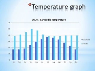 *
0
20
40
60
80
100
120
Jan Feb Mar Apr May Jun Jul Aug Sept Oct Nov Dec
MA vs. Cambodia Temperature
Massachusetts
Cambodia
 