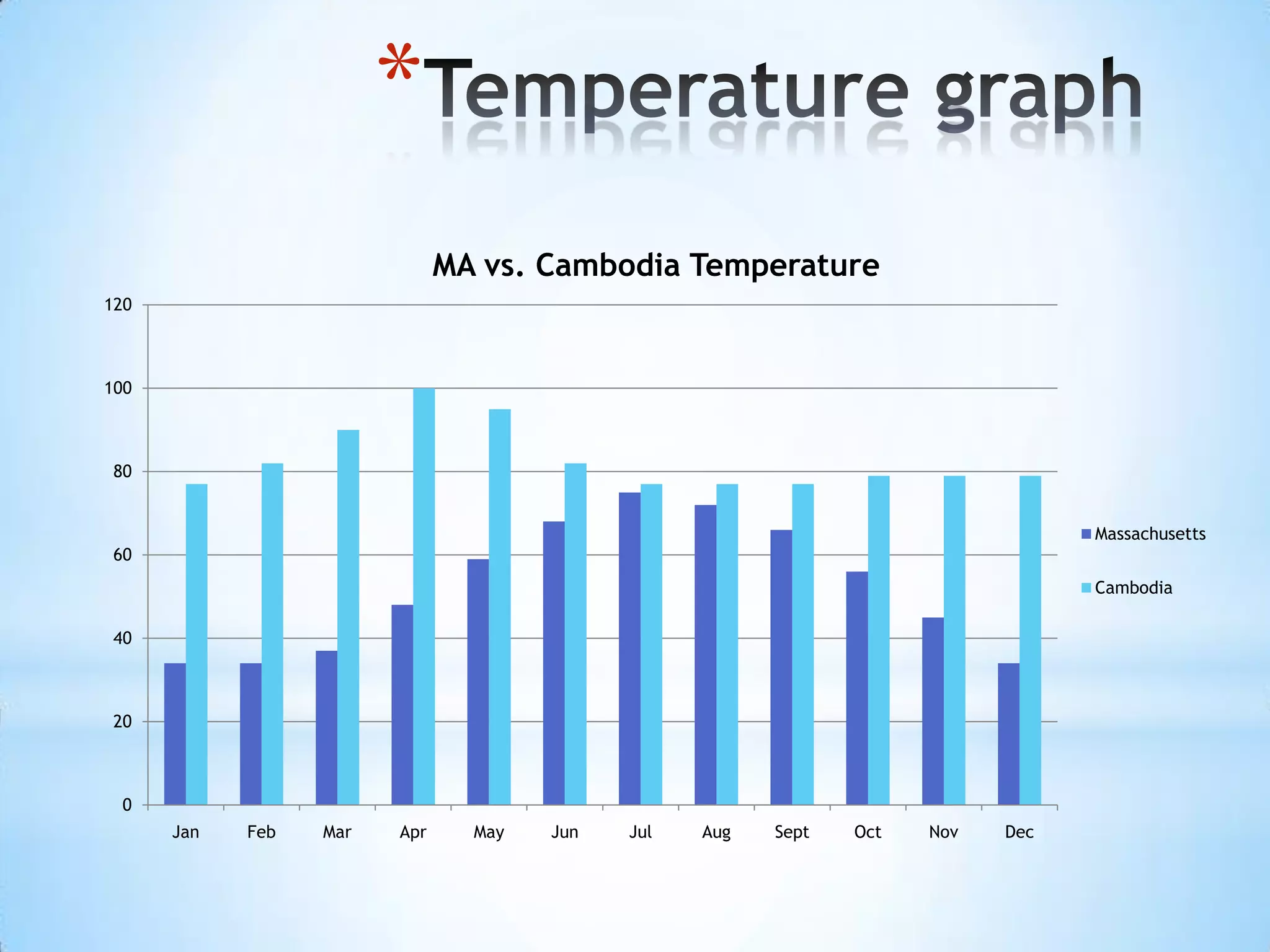 *
0
20
40
60
80
100
120
Jan Feb Mar Apr May Jun Jul Aug Sept Oct Nov Dec
MA vs. Cambodia Temperature
Massachusetts
Cambodia