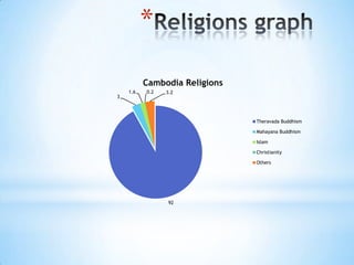 *
92
3
1.6 0.2 3.2
Cambodia Religions
Theravada Buddhism
Mahayana Buddhism
Islam
Christianity
Others
 