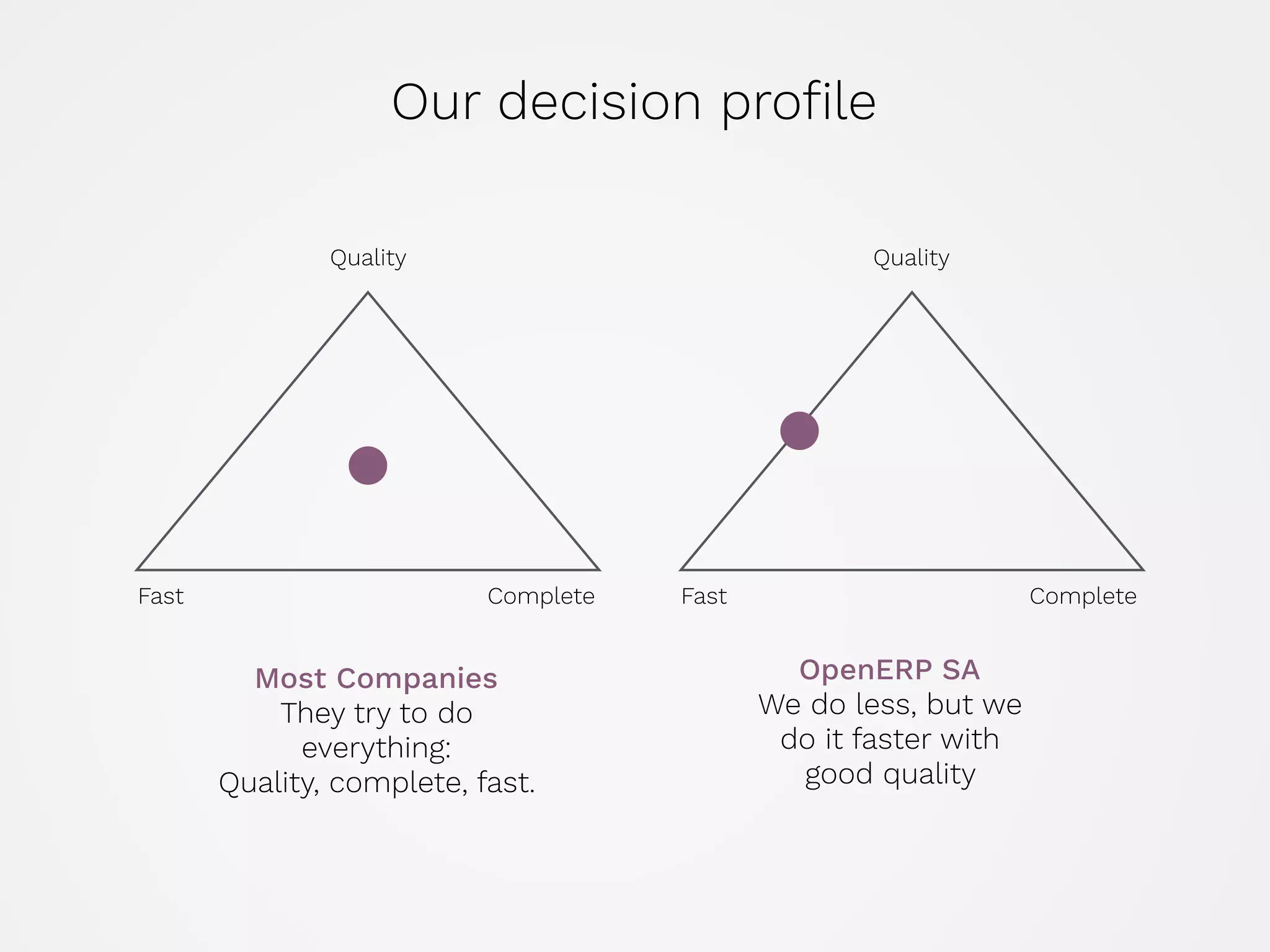 Quality
Fast Complete
Most Companies  
They try to do
everything:  
Quality, complete, fast.
OpenERP SA 
We do less, but we
do it faster with
good quality
Our decision proﬁle
Quality
Fast Complete
 