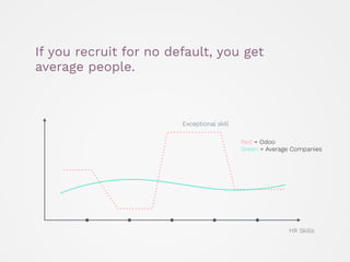 Exceptional skill
HR Skills
If you recruit for no default, you get
average people.
Red = Odoo
Green = Average Companies
 