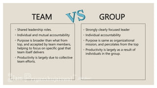 TEAM GROUP
◦ Shared leadership roles.
◦ Individual and mutual accountability
◦ Purpose is broader than what from
top, and accepted by team members,
helping to focus on specific goal that
team itself delivers
◦ Productivity is largely due to collective
team efforts.
◦ Strongly clearly focused leader
◦ Individual accountability
◦ Purpose is same as organizational
mission, and percolates from the top
◦ Productivity is largely as a result of
individuals in the group.
 