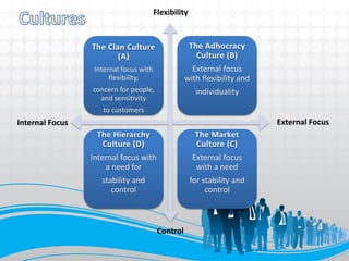 Flexibility


                 The Clan Culture                     The Adhocracy
                        (A)                             Culture (B)
                  Internal focus with                External focus
                       flexibility,                with flexibility and
                 concern for people,                   individuality
                   and sensitivity
                    to customers
Internal Focus                                                            External Focus
                  The Hierarchy                        The Market
                   Culture (D)                         Culture (C)
                 Internal focus with                  External focus
                     a need for                        with a need
                    stability and                     for stability and
                       control                             control



                                         Control
 