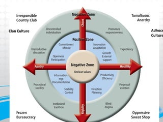 Clan Culture   Adhocr
               Culture
 