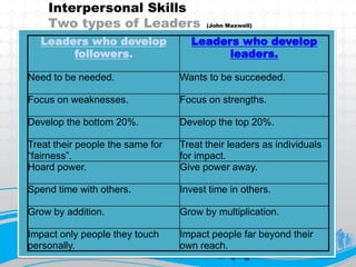 Interpersonal Skills
    Two types of Leaders                (John Maxwell)


  Leaders who develop               Leaders who develop
       followers.                         leaders.

Need to be needed.                Wants to be succeeded.

Focus on weaknesses.              Focus on strengths.

Develop the bottom 20%.           Develop the top 20%.

Treat their people the same for   Treat their leaders as individuals
“fairness”.                       for impact.
Hoard power.                      Give power away.

Spend time with others.           Invest time in others.

Grow by addition.                 Grow by multiplication.

Impact only people they touch     Impact people far beyond their
personally.                       own reach.
 