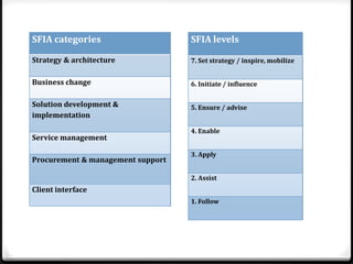 SFIA categories

SFIA levels

Strategy & architecture

7. Set strategy / inspire, mobilize

Business change

6. Initiate / influence

Solution development &
implementation

5. Ensure / advise

Service management

Procurement & management support

4. Enable
3. Apply
2. Assist

Client interface
1. Follow

 