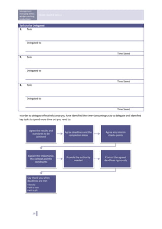 Management 
managing better, 
workers working 
                    TEAM LEADER SKILLS 
productively 
 
Tasks to be Delegated 
1.    Task                                                                                             
                                                                                                       
                                                                                                       
                                                                                                       
       Delegated to                                                                                    


                                                                                        Time Saved   
2.     Task                                                                                          
                                                                                                     
                                                                                                     
                                                                                                     
       Delegated to                                                                                  


                                                                                        Time Saved   
3.     Task                                                                                          
                                                                                                     
                                                                                                     
                                                                                                     
       Delegated to                                                                                  
                                                                                                     

                                                                                        Time Saved   

In order to delegate effectively (once you have identified the time–consuming tasks to delegate and identified 
key tasks to spend more time on) you need to: 



          Agree the results and 
                                          Agree deadlines and the             Agree any interim 
            standards to be 
                                             completion dates                   check–points
                achieved




         Explain the importance, 
                                           Provide the authority              Control the agreed 
           the context and the 
                                                 needed                      deadlines rigorously
               constraints




        Say thank you when 
        deadlines are met
        •literally
        •with a note
        •with a gift
                                                                                                           

                                     




               14   
 
 