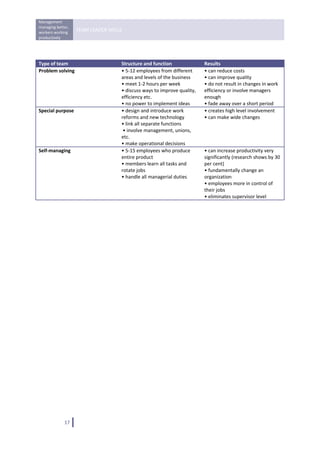 Management 
managing better, 
workers working 
                    TEAM LEADER SKILLS 
productively 
 
 

Type of team                            Structure and function                Results
Problem solving                         • 5‐12 employees from different       • can reduce costs 
                                        areas and levels of the business      • can improve quality 
                                        • meet 1‐2 hours per week             • do not result in changes in work 
                                        • discuss ways to improve quality,    efficiency or involve managers 
                                        efficiency etc.                       enough 
                                        • no power to implement ideas         • fade away over a short period 
Special purpose                         • design and introduce work           • creates high level involvement
                                        reforms and new technology            • can make wide changes 
                                        • link all separate functions 
                                         • involve management, unions, 
                                        etc. 
                                        • make operational decisions 
Self‐managing                           • 5‐15 employees who produce          • can increase productivity very 
                                        entire product                        significantly (research shows by 30 
                                        • members learn all tasks and         per cent) 
                                        rotate jobs                           • fundamentally change an 
                                        • handle all managerial duties        organization 
                                                                              • employees more in control of 
                                                                              their jobs 
                                                                              • eliminates supervisor level 

 

                                     




              17   
 
 