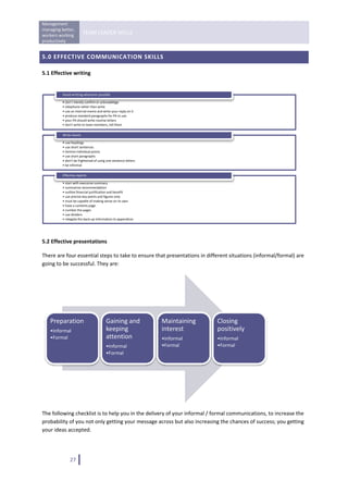 Management 
managing better, 
workers working 
                          TEAM LEADER SKILLS 
productively 
 
5.0 EFFECTIVE COMMUNICATION SKILLS 

5.1 Effective writing 


          Avoid writting whenever possible

          • don’t merely confirm or acknowledge
          • telephone rather than write
          • use an internal memo and write your reply on it
          • produce standard paragraphs for PA to use
          • your PA should write routine letters
          • don’t write to team members, tell them

          Write clearly

          • use headings
          • use short sentences
          • itemize individual points
          • use short paragraphs
          • don’t be frightened of using one sentence letters
          • be informal

          Effective reports

          • start with executive summary
          • summarize recommendation
          • outline financial justification and benefit
          • use precise key points and figures only
          • must be capable of making sense on its own
          • have a contents page
          • number the pages
          • use dividers
          • relegate the back‐up information to appendices

                                                                                                               

5.2 Effective presentations 

There are four essential steps to take to ensure that presentations in different situations (informal/formal) are 
going to be successful. They are: 




    Preparation                         Gaining and             Maintaining    Closing 
    •Informal                           keeping                 interest       positively
    •Formal                             attention               •Informal      •Informal
                                        •Informal               •Formal        •Formal
                                        •Formal




                                                                                                   

The following checklist is to help you in the delivery of your informal / formal communications, to increase the 
probability of you not only getting your message across but also increasing the chances of success; you getting 
your ideas accepted.                                        




               27   
 
 