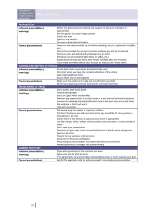 Management 
managing better, 
workers working 
                    TEAM LEADER SKILLS 
productively 
 
PREPARATION 
Informal presentation /             Define the desired outcome (check out support, of key team members, if 
meetings                            appropriate) 
                                    Set the agenda (circulate if appropriate) 
                                    Gather the data 
                                    Spell out the benefits 
                                    Summarize financial justification 
Formal presentations                Check out the venue and set up (numbers attending, lay‐out, equipment available, 
                                    etc.) 
                                    Check time available for your presentation and how you will be introduced 
                                    Check out who will attend and get background on them 
                                    Rehearse your presentation (and check on slides, etc.) 
                                    Expect to be nervous (but know that ‘nerves’ will fade after five minutes) 
                                    Try to meet attendees before your ‘session’ so that you will ‘know’ them. 
GAINING AND KEEPING ATTENTION 
Informal presentation /      Fix the best (most convenient/ distraction free) place 
meetings                     Only start when you have the complete attention of the others 
                                    Agree start and finish times 
                                    Ensure there are no interruptions 
Formal presentations                Make sure the audience is ready and seated before you start 
                                    Deliver your opening sentence positively to command attention 
MAINTAINING INTEREST 
Informal presentation /             Don’t waffle; stick to the point 
meetings                            Involve other people 
                                    Focus on ‘good news’ and benefits 
                                    Mention key opportunities / results/ issues in a way that will command attention 
                                    Convince by showing financial justification, how it will work in practice and What 
                                    the evidence is that it will work 
                                    Talk with conviction 
Formal presentations                Tell people why the subject is important to them 
                                    Tell them the topics you will cover (and when you would like to take questions ‐ 
                                    throughout or at end) 
                                    Advise them of the decision / approval you expect, if appropriate 
                                    Use flip‐charts / slides / videos to hold audience concentration ‐ use key words on 
                                    slides 
                                    Don’t read your presentation 
                                    Demonstrate your own conviction and enthusiasm in words, voice and gesture 
                                    Spell out benefits 
                                    Present factual evidence (not opinions) 
                                    Demonstrate financial justification 
                                    Show that potential problems have been identified and overcome 
                                    Handle questions as arranged and authoritatively 
CLOSING POSTIVELY 
Informal presentation /             Close with agreement to the outcome you want 
meetings                            Agree who will do what by when 
                                    If no agreement, try to ensure that some positive action is taken towards your goal 
Formal presentations                Ask for the approval, order or action you want to conclude your presentation 

 




              28   
 
 