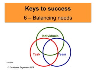 Leadership Responsibilities 
© Excellentia Inspiratus 2003 
Individuals 
Task Team 
From Adair 
Keys to success 
6 – Balancing needs 
 