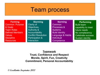 Team process 
Forming 
Common Purpose 
& Goals 
Team Roles 
Defined Members 
Values 
Discipline 
Resources 
Storming 
Clarity of 
Objectives, 
Authority & 
Accountability 
Conflict Resolution 
Participation & 
Interaction 
© Excellentia Inspiratus 2003 
Norming 
Common 
Processes & 
Systems 
Build Identity 
Language & Habits 
Individual 
Competence 
Performing 
Build team 
capability to meet 
future needs 
No complacency 
Celebrate success 
Sustain identity 
Teamwork 
Trust, Confidence and Respect 
Morale, Spirit, Fun, Creativity 
Commitment, Personal Accountability 
 