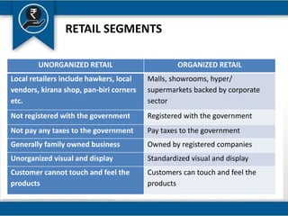 RETAIL SEGMENTS
UNORGANIZED RETAIL ORGANIZED RETAIL
Local retailers include hawkers, local
vendors, kirana shop, pan-biri corners
etc.
Malls, showrooms, hyper/
supermarkets backed by corporate
sector
Not registered with the government Registered with the government
Not pay any taxes to the government Pay taxes to the government
Generally family owned business Owned by registered companies
Unorganized visual and display Standardized visual and display
Customer cannot touch and feel the
products
Customers can touch and feel the
products
 
