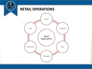 RETAIL OPERATIONS
Retail
Organization
Political
Economical
Social
Technological
Environmental
Legal
 