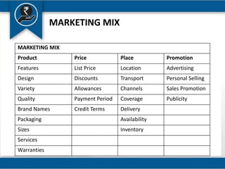MARKETING MIX
MARKETING MIX
Product Price Place Promotion
Features List Price Location Advertising
Design Discounts Transport Personal Selling
Variety Allowances Channels Sales Promotion
Quality Payment Period Coverage Publicity
Brand Names Credit Terms Delivery
Packaging Availability
Sizes Inventory
Services
Warranties
 