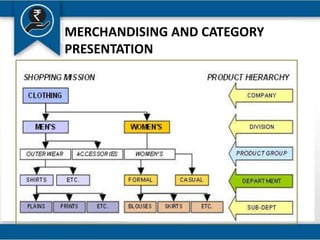 MERCHANDISING AND CATEGORY
PRESENTATION
 
