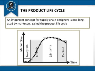 THE PRODUCT LIFE CYCLE
An important concept for supply chain designers is one long
used by marketers, called the product life cycle
 