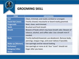 GROOMING SKILL
ITEM GROOMING
Hair Clean, trimmed, and neatly combed or arranged.
Facial Hair (men) Freshly shaved; moustache or beard neatly groomed.
Fingernails Neat, clean, and trimmed.
Teeth Brushed and fresh breath
Breath Beware of foods which may leave breath odor. Beware of
tobacco, alcohol, and coffee odor. Use a breath mint if
needed.
Body Freshly bathed/showered; use deodorant. Remove body
piercings, tongue rings, and cover tattoos if possible.
Make-up (Women) Use sparingly and be natural looking.
Perfumes/
Colognes/ After
Shave
Use sparingly or none at all. Your "scent" should not
linger after you leave.
 