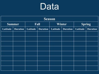 Data Duration Latitude Duration Latitude Duration Latitude Duration Latitude Spring Winter Fall Summer Season 