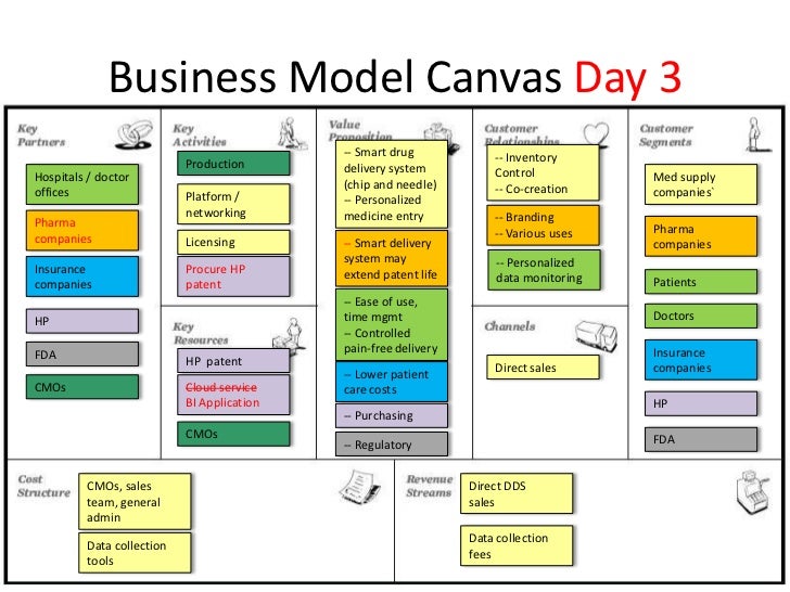 Business Model Canvas Day 3