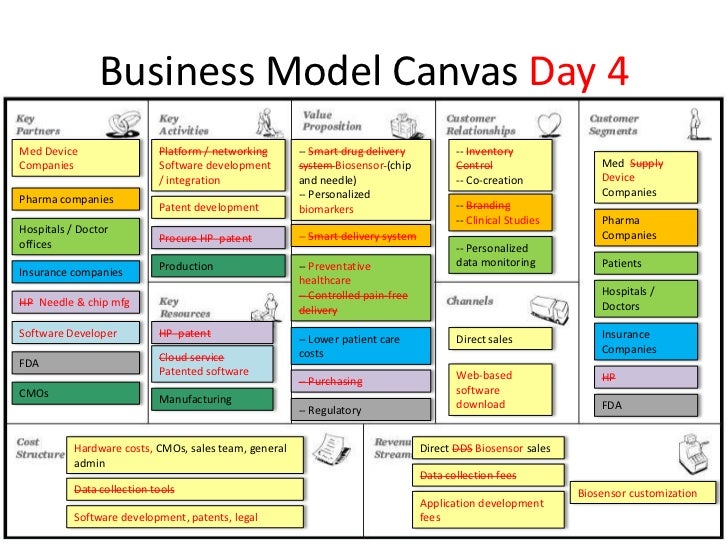 canvas delivery device smart 4med drug slideshare platform