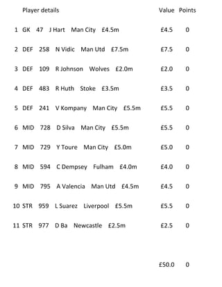 Player details                      Value Points

1 GK 47 J Hart Man City £4.5m         £4.5    0

2 DEF 258 N Vidic Man Utd £7.5m       £7.5    0

3 DEF 109 R Johnson Wolves £2.0m      £2.0    0

4 DEF 483 R Huth Stoke £3.5m          £3.5    0

5 DEF 241 V Kompany Man City £5.5m    £5.5    0

6 MID 728 D Silva Man City £5.5m      £5.5    0

7 MID 729 Y Toure Man City £5.0m      £5.0    0

8 MID 594 C Dempsey Fulham £4.0m      £4.0    0

9 MID 795 A Valencia Man Utd £4.5m    £4.5    0

10 STR 959 L Suarez Liverpool £5.5m   £5.5    0

11 STR 977 D Ba Newcastle £2.5m       £2.5    0




                                      £50.0   0
 