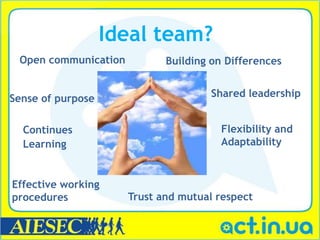 Ideal team?
 Open communication          Building on Differences


Sense of purpose                      Shared leadership


  Continues                             Flexibility and
  Learning                              Adaptability


Effective working
procedures            Trust and mutual respect
 