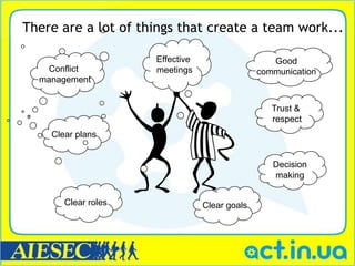 There are a lot of things that create a team work...

                     Effective                    Good
   Conflict          meetings                  communication
  management


                                                  Trust &
                                                  respect
    Clear plans


                                                  Decision
                                                  making


       Clear roles               Clear goals
 