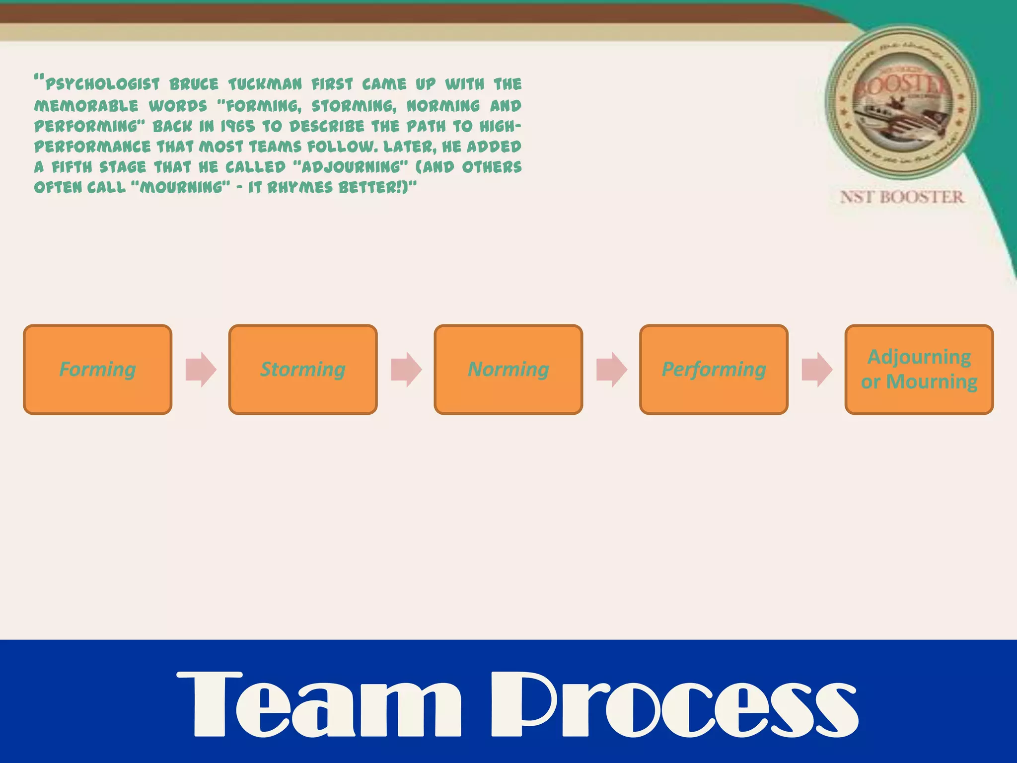 “Psychologist   Bruce Tuckman first came up with the
memorable words “forming, storming, norming and
performing” back in 1965 to describe the path to high-
performance that most teams follow. Later, he added
a fifth stage that he called “adjourning” (and others
often call “mourning” – it rhymes better!)”




                                                                       Adjourning
  Forming                Storming              Norming   Performing
                                                                      or Mourning




                Team Process
 