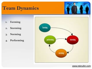 Team Dynamics
www.rekruitin.com
1. Forming
2. Storming
3. Norming
4. Performing
 