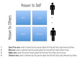 Known to Others

Known to Self

1. 
2. 
3. 
4. 

OPEN

BLIND

HIDDEN

UNKNOWN

^
^

Open/Free area: what is known by the person about him/herself and is also know by others
Blind area: what is unknown by the person about him/herself but which others know
Hidden area: what the person knows about him/herself that others do not know
Unknown area: what is unknown by the person about him/herself and is also unknown by others

 