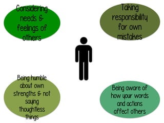 Considering
needs &
feelings of
others

Taking
responsibility
for own
mistakes

Being humble
about own
strengths & not
saying
thoughtless
things

Being aware of
how your words
and actions
affect others

 