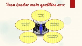 Team Leader main qualities are: 
Strategic Thinking 
raised social perception 
demonstrating weaknesses 
own uniqueness 
capacity of empathy  