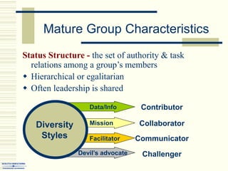 Mature Group Characteristics
Status Structure - the set of authority & task
relations among a group’s members
 Hierarchical or egalitarian
 Often leadership is shared
Contributor
Data/Info
Collaborator
Mission
Communicator
Facilitator
Challenger
Devil’s advocate
Diversity
Styles
 
