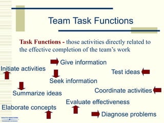 tEAM MANAGEMENT PPT 1.ppt