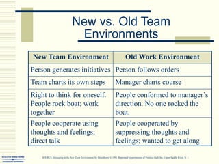 New vs. Old Team
Environments
New Team Environment Old Work Environment
Person generates initiatives Person follows orders
Team charts its own steps Manager charts course
Right to think for oneself.
People rock boat; work
together
People conformed to manager’s
direction. No one rocked the
boat.
People cooperate using
thoughts and feelings;
direct talk
People cooperated by
suppressing thoughts and
feelings; wanted to get along
SOURCE: Managing in the New Team Environment, by Hirschhorn, © 1991. Reprinted by permission of Prentice-Hall, Inc.,Upper Saddle River, N. J.
 
