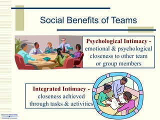 Social Benefits of Teams
Psychological Intimacy -
emotional & psychological
closeness to other team
or group members
Integrated Intimacy -
closeness achieved
through tasks & activities
 